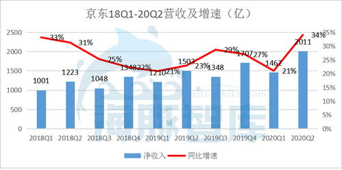 攜眾品牌突圍 京東q2營(yíng)收逆勢(shì)加速增長(zhǎng)34 ,新用戶首次突破4億